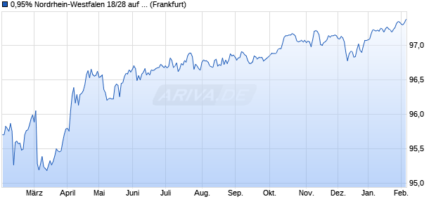 0,95% Nordrhein-Westfalen 18/28 auf Festzins (WKN NRW0K0, ISIN DE000NRW0K03) Chart