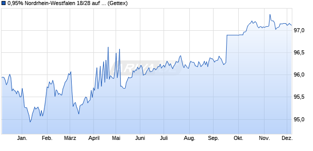 0,95% Nordrhein-Westfalen 18/28 auf Festzins (WKN NRW0K0, ISIN DE000NRW0K03) Chart