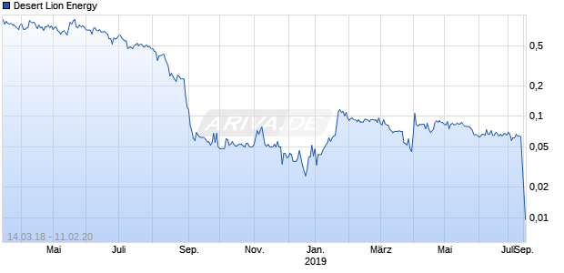 Desert Lion Energy Chart