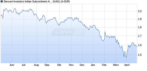 Performance des Stewart Investors Indian Subcontinent All Cap B Acc EUR (WKN A1J5WT, ISIN GB00B8N1MB01)