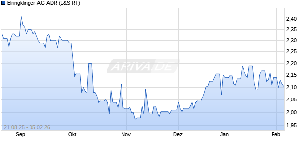 Elringklinger Aktie (ADR) Chart