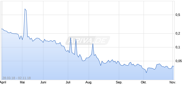 BLOK TECHNOLOGIES INC Chart