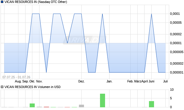 VICAN RESOURCES IN Aktie Chart