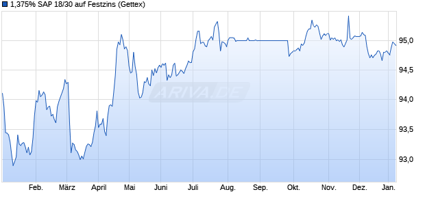 1,375% SAP 18/30 auf Festzins (WKN A2G8VU, ISIN DE000A2G8VU3) Chart