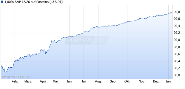1,00% SAP 18/26 auf Festzins (WKN A2G8VT, ISIN DE000A2G8VT5) Chart