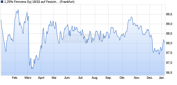 1,25% Finnvera Oyj 18/33 auf Festzins (WKN A19XSY, ISIN XS1791423178) Chart