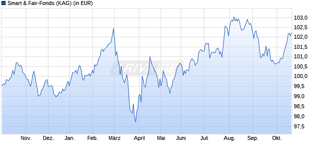 Performance des Smart & Fair-Fonds (WKN A2H7NX, ISIN DE000A2H7NX5)