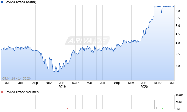 Covivio Office Aktie Chart