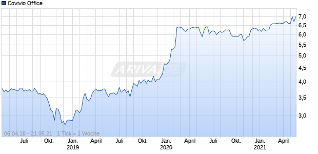 Covivio Office Chart