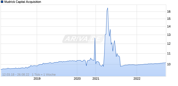 Mudrick Capital Acquisition Chart