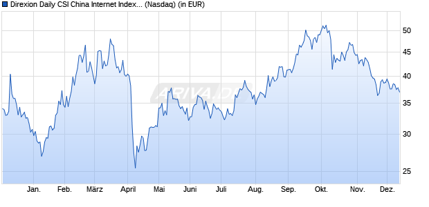 Performance des Direxion Daily CSI China Internet Index Bull 2X Shares (WKN A3DLV4, ISIN US25460G1875)