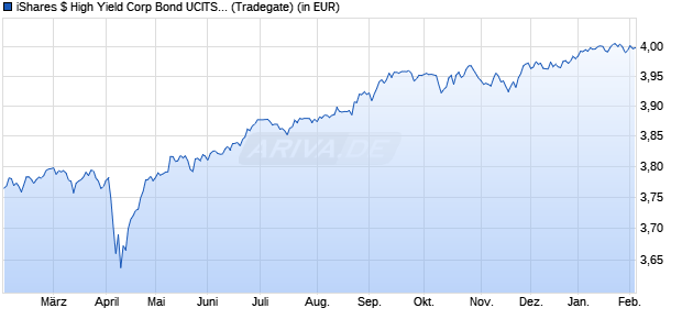 Performance des iShares $ High Yield Corp Bond UCITS ETF EUR Hedged (Dist) (WKN A2DUCX, ISIN IE00BF3N7102)