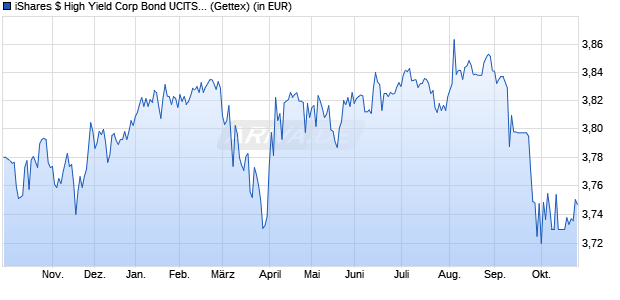 Performance des iShares $ High Yield Corp Bond UCITS ETF EUR Hedged (Dist) (WKN A2DUCX, ISIN IE00BF3N7102)