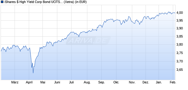Performance des iShares $ High Yield Corp Bond UCITS ETF EUR Hedged (Dist) (WKN A2DUCX, ISIN IE00BF3N7102)