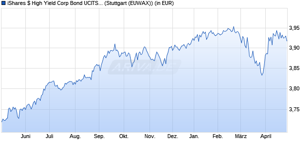 Performance des iShares $ High Yield Corp Bond UCITS ETF EUR Hedged (Dist) (WKN A2DUCX, ISIN IE00BF3N7102)