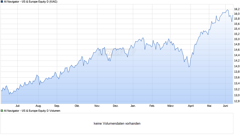 AI Navigator - US & Europe Equity D Chart