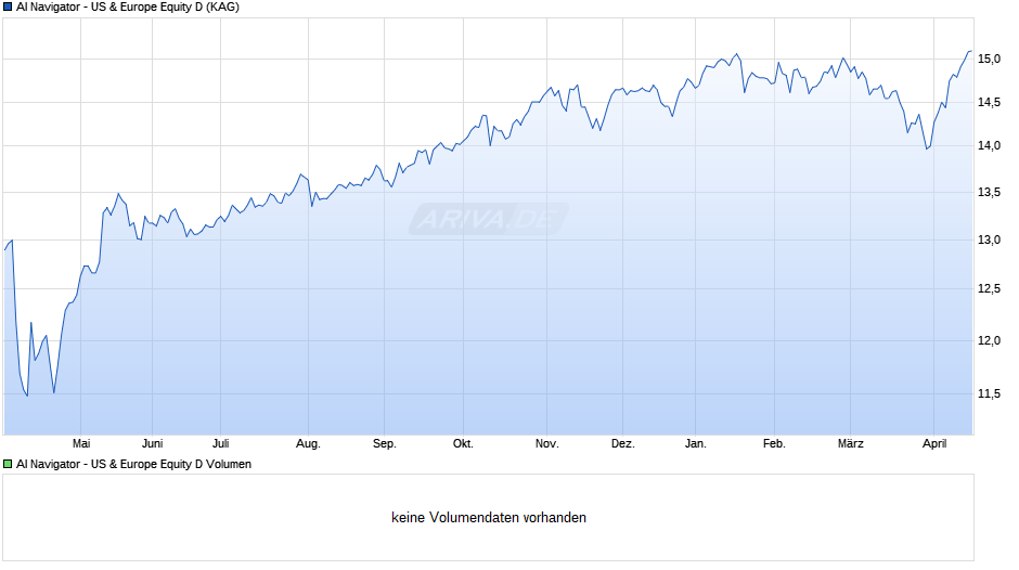 AI Navigator - US & Europe Equity D Chart