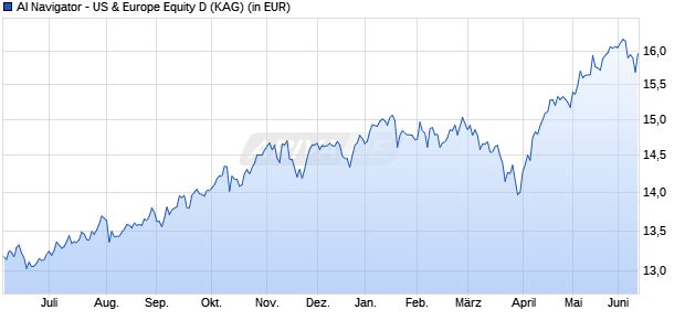 Performance des AI Navigator - US & Europe Equity D (WKN A2JCTS, ISIN LU1760064474)