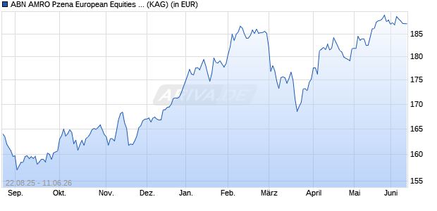 Performance des ABN AMRO Pzena European Equities R EUR (WKN A2JDH6, ISIN LU1670607495)