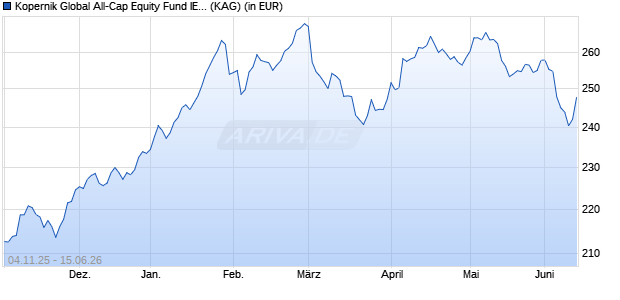 Performance des Kopernik Global All-Cap Equity Fund IEH EUR (WKN A140VL, ISIN IE00BYNFX331)