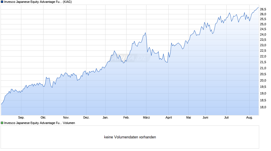 Invesco Japanese Equity Advantage Fund Z (EUR hedged) thes. Chart