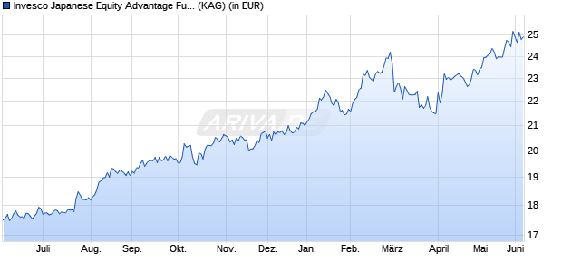 Performance des Invesco Japanese Equity Advantage Fund Z (EUR hedged) thes. (WKN A2JD6P, ISIN LU1762222476)