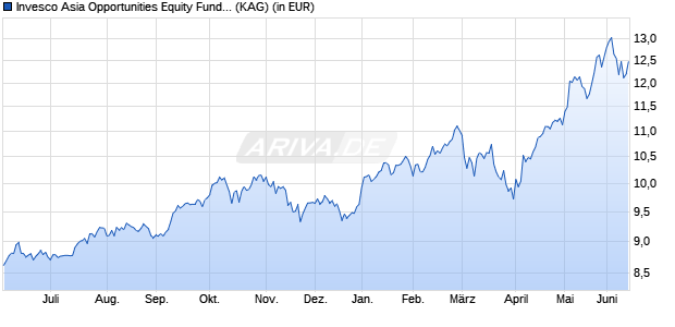 Performance des Invesco Asia Opportunities Equity Fund A (USD) auss. (WKN A2JD58, ISIN LU1762219688)