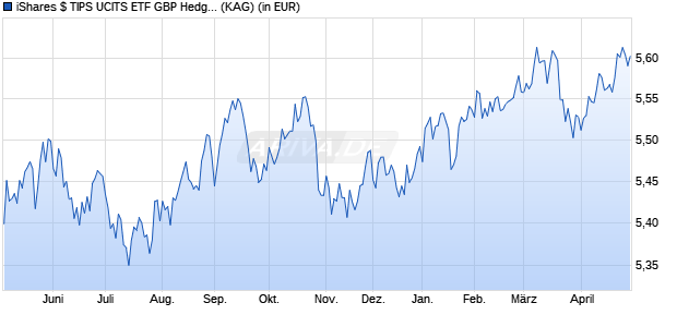 Performance des iShares $ TIPS UCITS ETF GBP Hedged (Dist) (WKN A2JDYG, ISIN IE00BDZVH859)