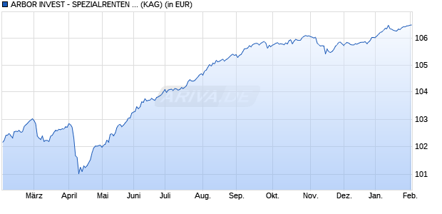 Performance des ARBOR INVEST - SPEZIALRENTEN SI (WKN A2JBWY, ISIN LU1750032077)