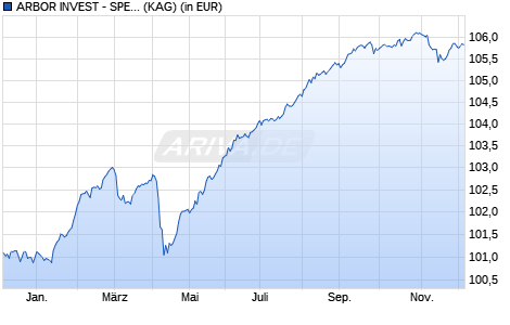 Performance des ARBOR INVEST - SPEZIALRENTEN SI (WKN A2JBWY, ISIN LU1750032077)