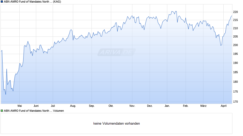 ABN AMRO Fund of Mandates North American Equities D EUR Cap Chart
