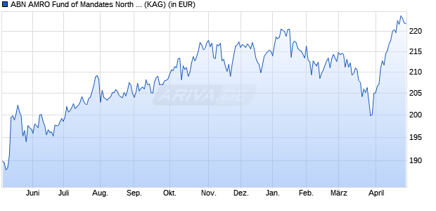 Performance des ABN AMRO Fund of Mandates North American Equities D EUR Cap (WKN A2JBDC, ISIN LU1670609517)