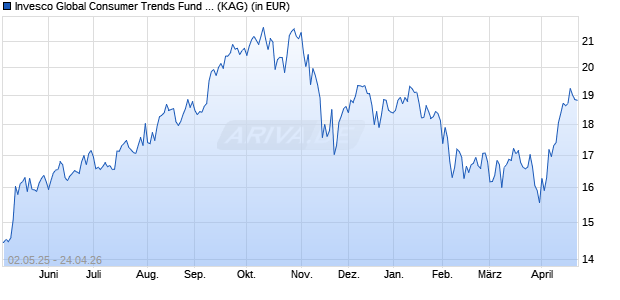 Performance des Invesco Global Consumer Trends Fund Z (EUR) thes. (WKN A2JD6G, ISIN LU1762220850)