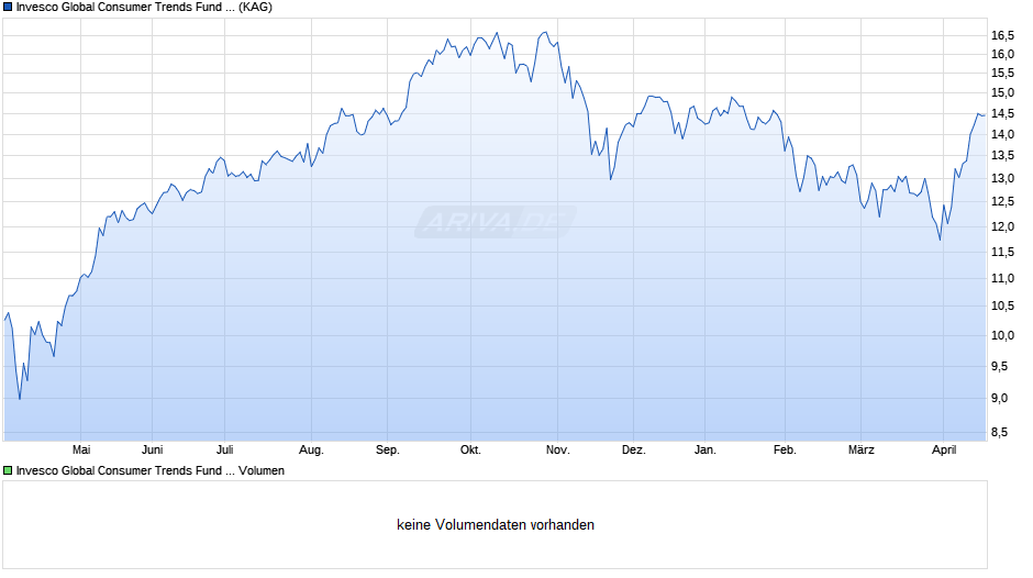 Invesco Global Consumer Trends Fund Z (EUR Hedged) thes. Chart