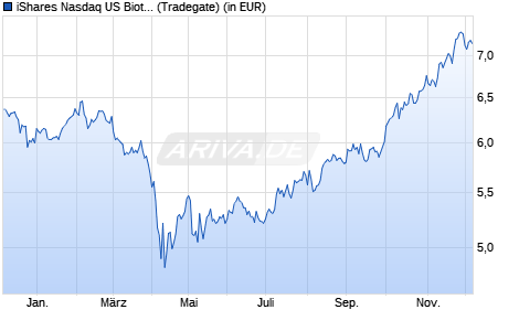 Performance des iShares Nasdaq US Biotechnology UCITS ETF USD (Dist) (WKN A2JDYM, ISIN IE00BDZVHG35)