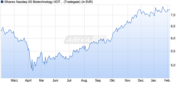 Performance des iShares Nasdaq US Biotechnology UCITS ETF USD (Dist) (WKN A2JDYM, ISIN IE00BDZVHG35)