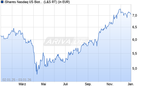 Performance des iShares Nasdaq US Biotechnology UCITS ETF USD (Dist) (WKN A2JDYM, ISIN IE00BDZVHG35)