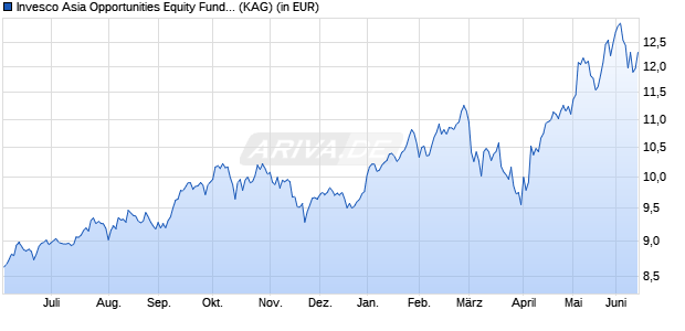 Performance des Invesco Asia Opportunities Equity Fund A (EUR hedged) thes. (WKN A2JD57, ISIN LU1762219332)