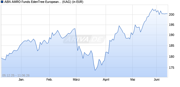 Performance des ABN AMRO Funds EdenTree European Sustain. Equities I EUR Cap (WKN A2JDH1, ISIN LU1670606331)