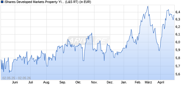 Performance des iShares Developed Markets Property Yield UCITS ETF EUR H Acc (WKN A2JDYL, ISIN IE00BDZVHD04)