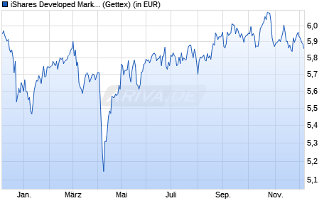 Performance des iShares Developed Markets Property Yield UCITS ETF EUR H Acc (WKN A2JDYL, ISIN IE00BDZVHD04)