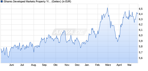 Performance des iShares Developed Markets Property Yield UCITS ETF EUR H Acc (WKN A2JDYL, ISIN IE00BDZVHD04)