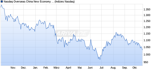 Nasdaq Overseas China New Economy Top 50 CNY . Chart