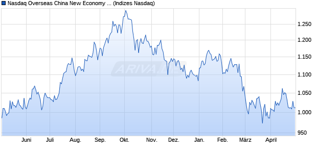 Nasdaq Overseas China New Economy Top 50 CNY Chart