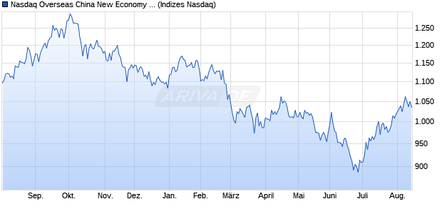 Nasdaq Overseas China New Economy Top 50 CNY Chart