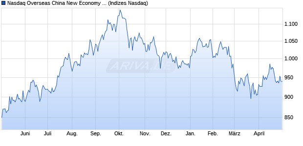Nasdaq Overseas China New Economy Top 50 HKD Chart