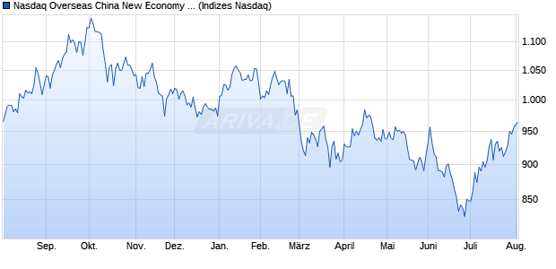Nasdaq Overseas China New Economy Top 50 HKD Chart