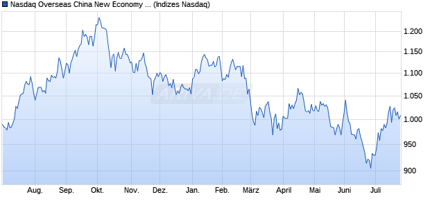 Nasdaq Overseas China New Economy Top 50 HKD . Chart