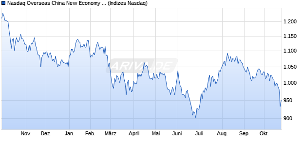 Nasdaq Overseas China New Economy Top 50 HKD . Chart