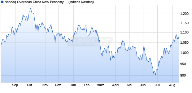 Nasdaq Overseas China New Economy Top 50 HKD . Chart